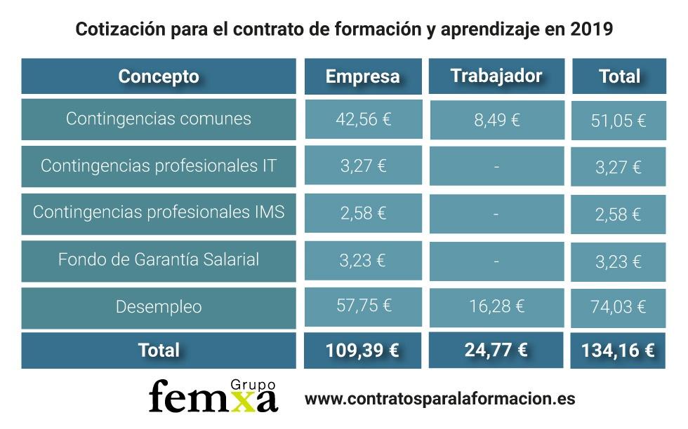 Tabla con los importes de cotización del contrato de formación