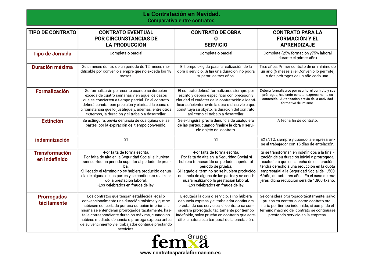 comparativa contratos temporales navidad