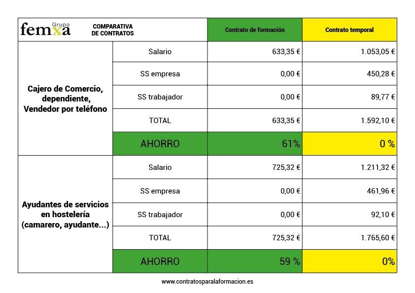 Tabla comparativa entre un contrato temporal y un contrato de formación