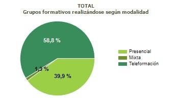 Gráfico modalidad presencial