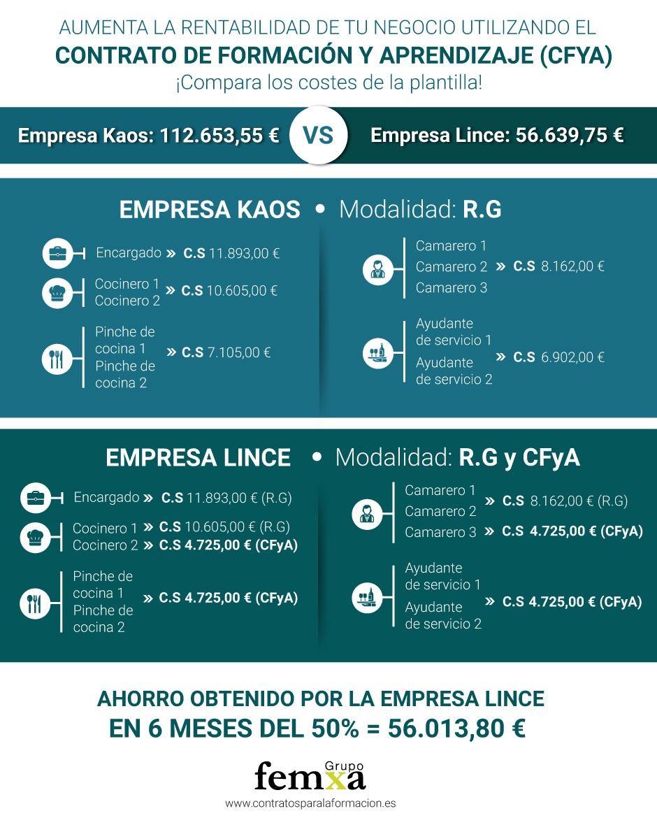 Infografía del ahorro en los contratos de formación