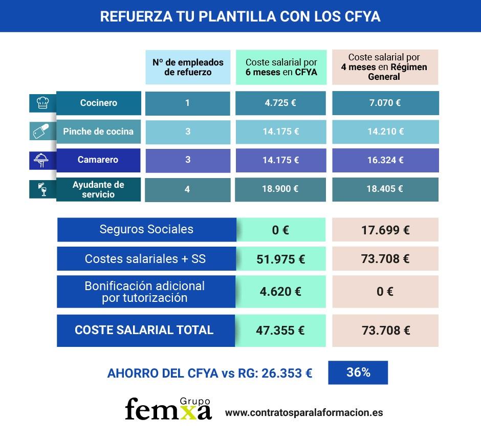 tabla comparativa de ahorro en contratos para la formacion