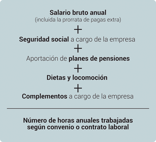 Cálculo coste salarial