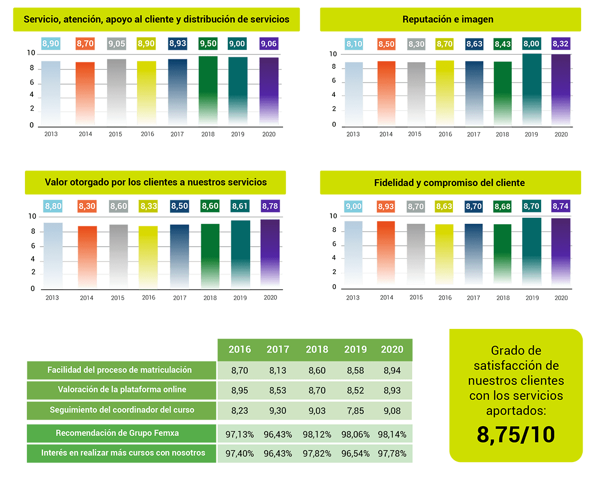 Valoraciones Grupo Femxa